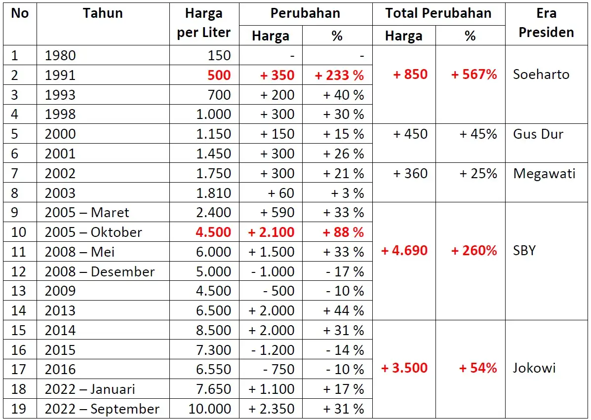 harga bbm subsidi